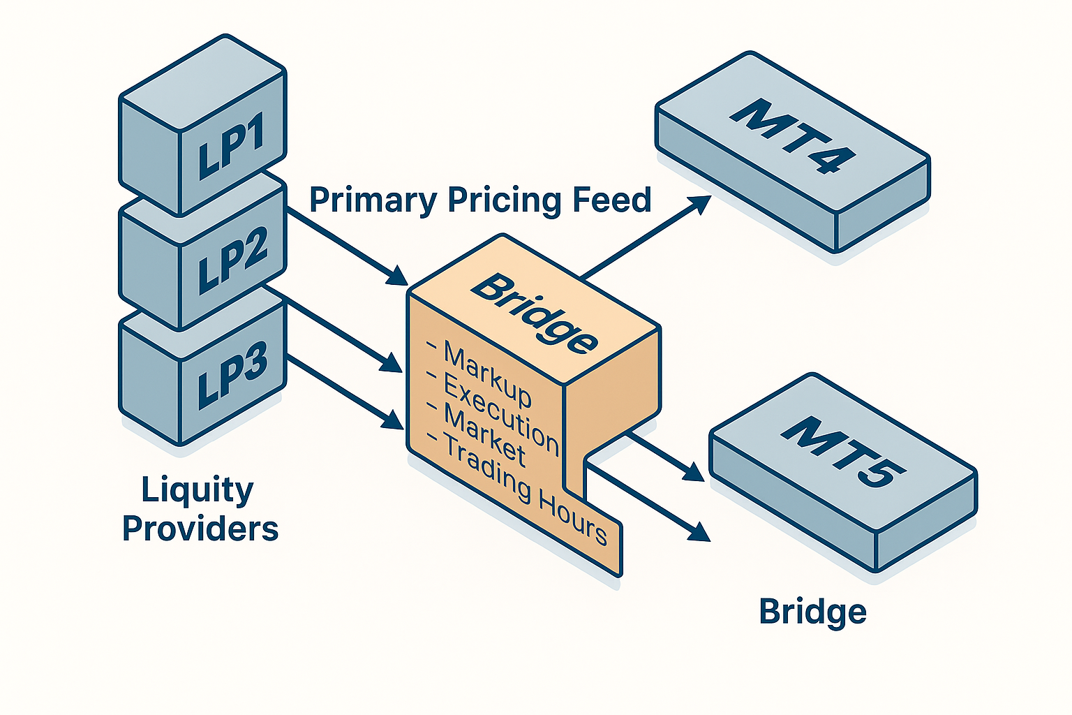 How Forex Brokers Connect to Liquidity Providers: The Role of the Bridge