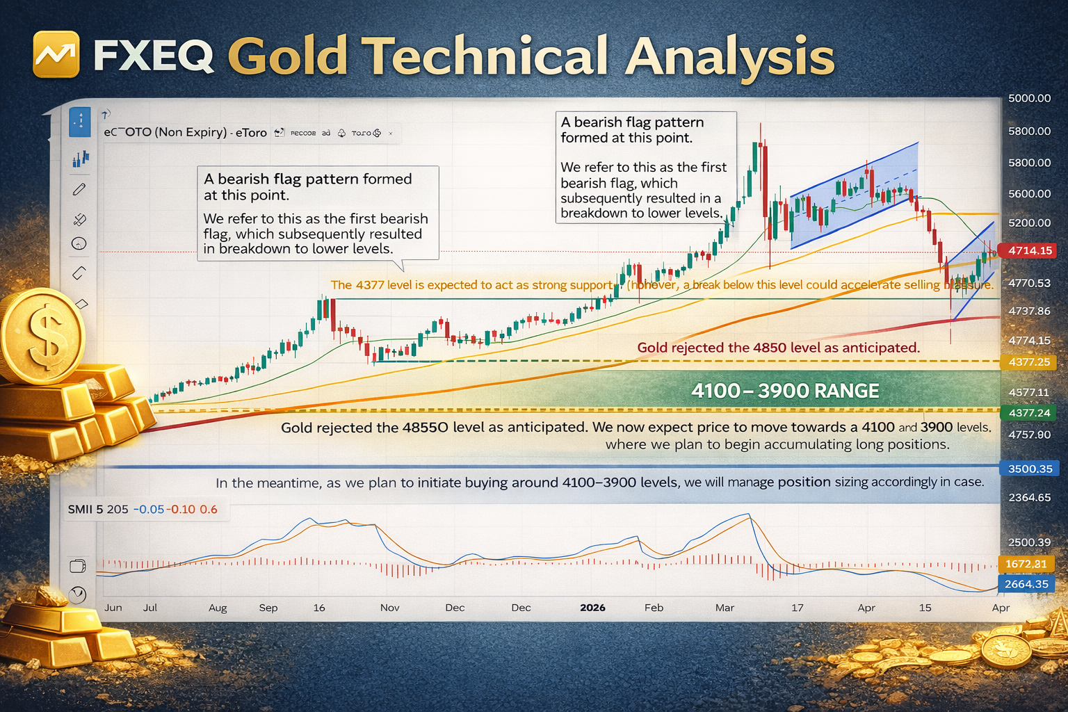 FXEQ Trading Limited – Gold (XAUUSD) Technical Outlook
