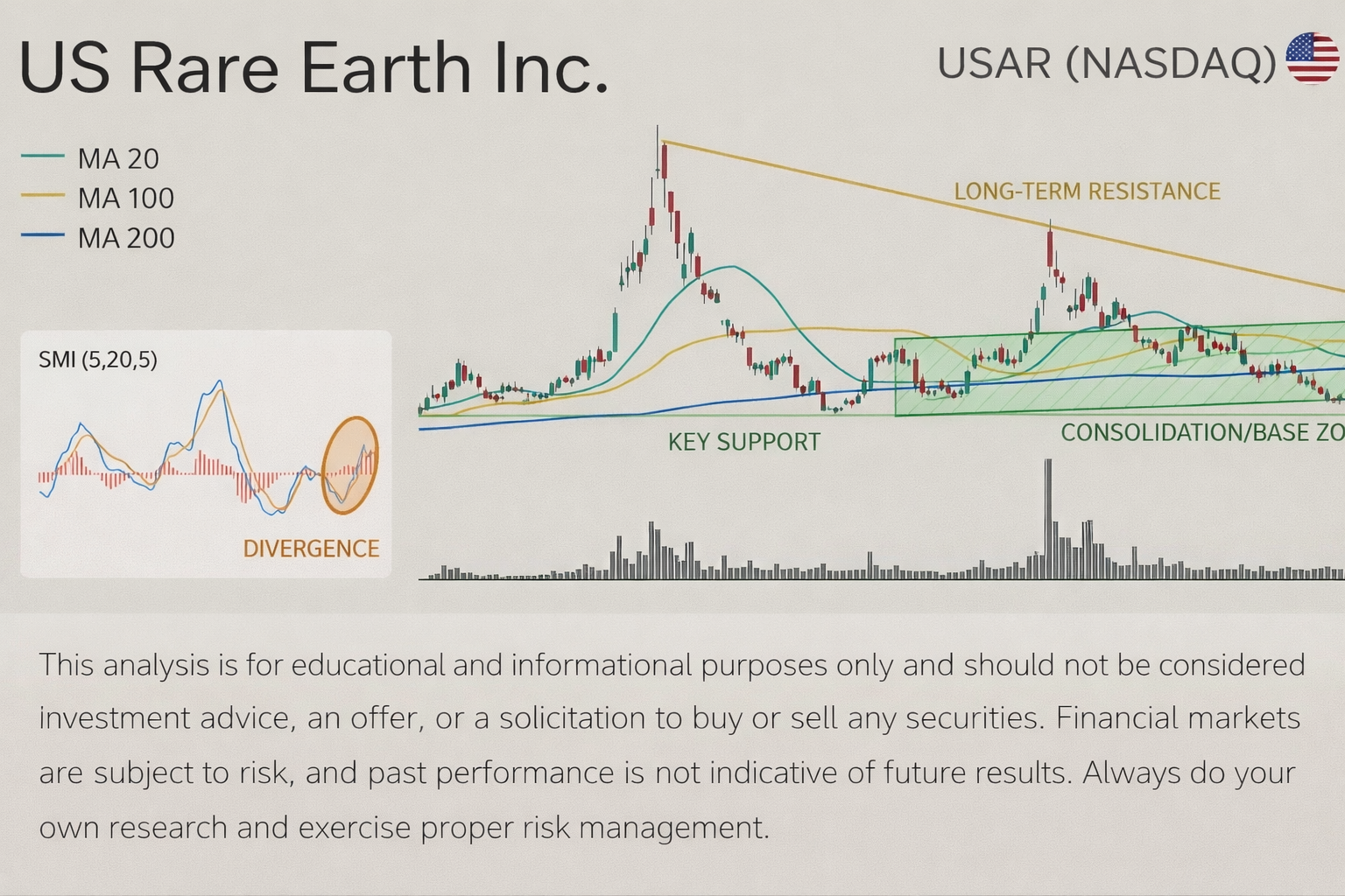 USAR (USA Rare Earth Inc.) – Technical Structure & Key Levels