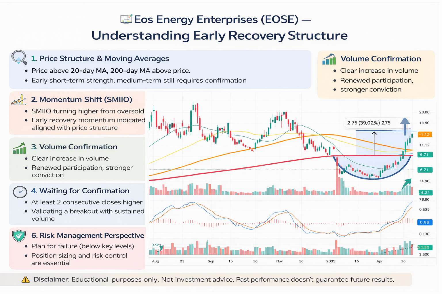 Eos Energy Enterprises (EOSE) – Understanding Early Recovery Structure